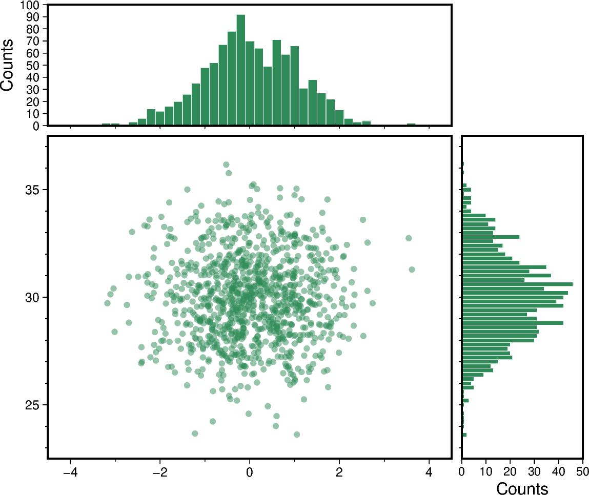 scatter and histograms